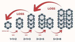 Fibonacci System strategy